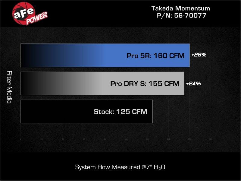 aFe Takeda Momentum Cold Air Intake System w/ Pro DRY S Filter Hyundai Kona 24-26 L4-1.6L (t)