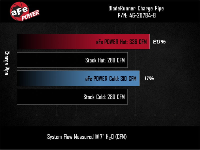 aFe BladeRunner Aluminum Hot and Cold Charge Pipe Kit Black Ford F-150 24-26 V6-2.7L (tt)