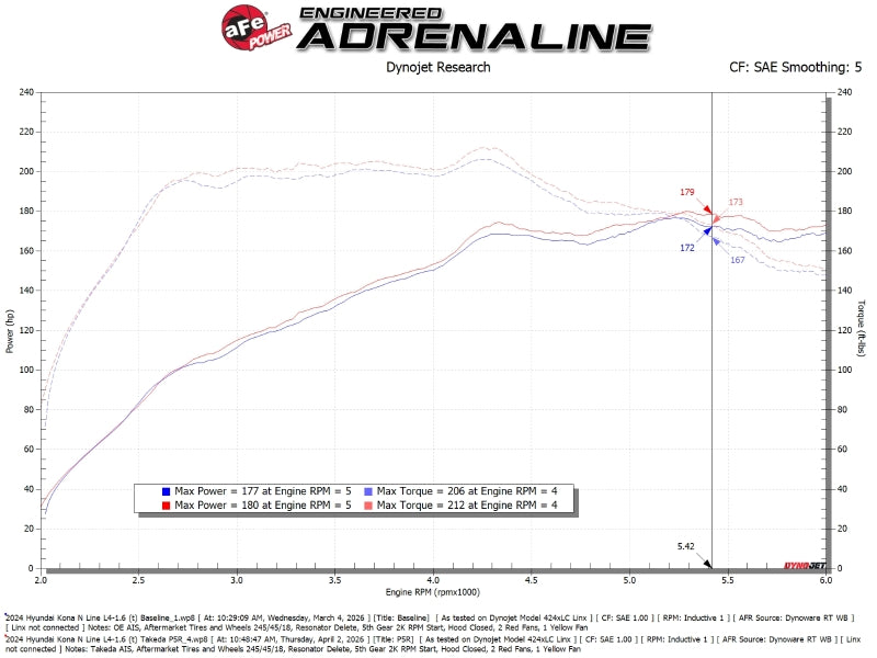 aFe Takeda Momentum Cold Air Intake System w/ Pro 5R Filter Hyundai Kona 24-26 L4-1.6L (t)