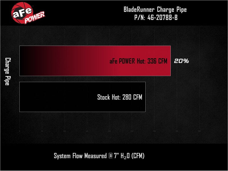 aFe BladeRunner 2in to 2-1/2in Aluminum Hot Charge Pipe Black Ford F-150 24-26 V6-2.7L (tt)