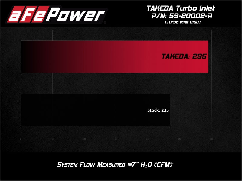 aFe 2019-2020 Hyundai Veloster N L4-2.0L (T) Takeda Turbo Inlet w/ Takeda Intake - Red